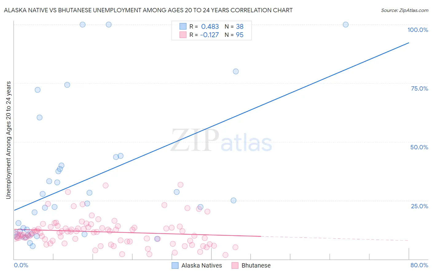 Alaska Native vs Bhutanese Unemployment Among Ages 20 to 24 years