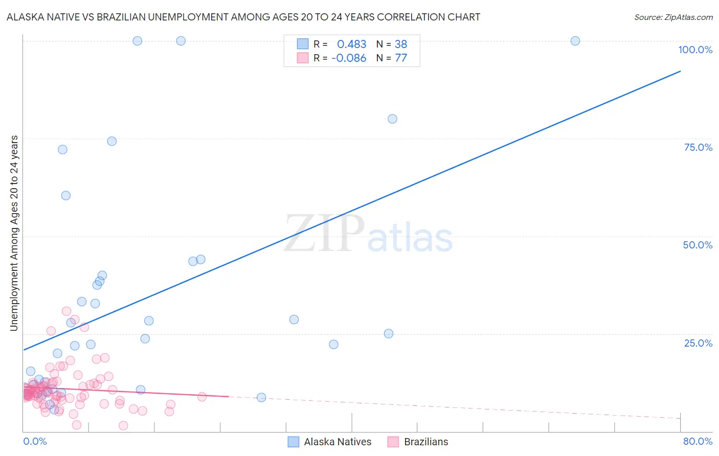 Alaska Native vs Brazilian Unemployment Among Ages 20 to 24 years