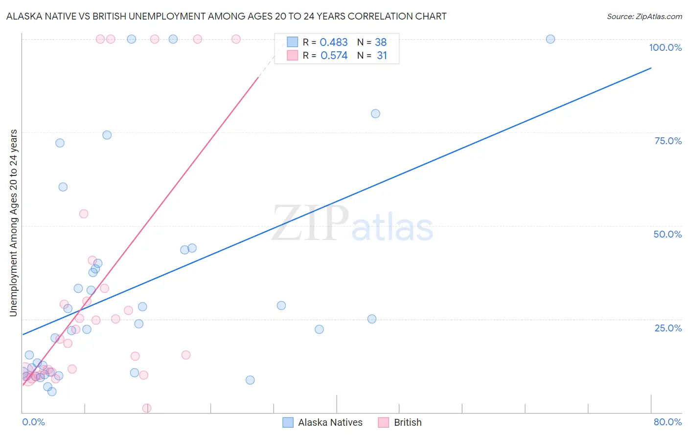Alaska Native vs British Unemployment Among Ages 20 to 24 years