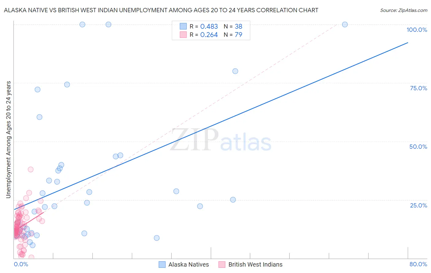 Alaska Native vs British West Indian Unemployment Among Ages 20 to 24 years
