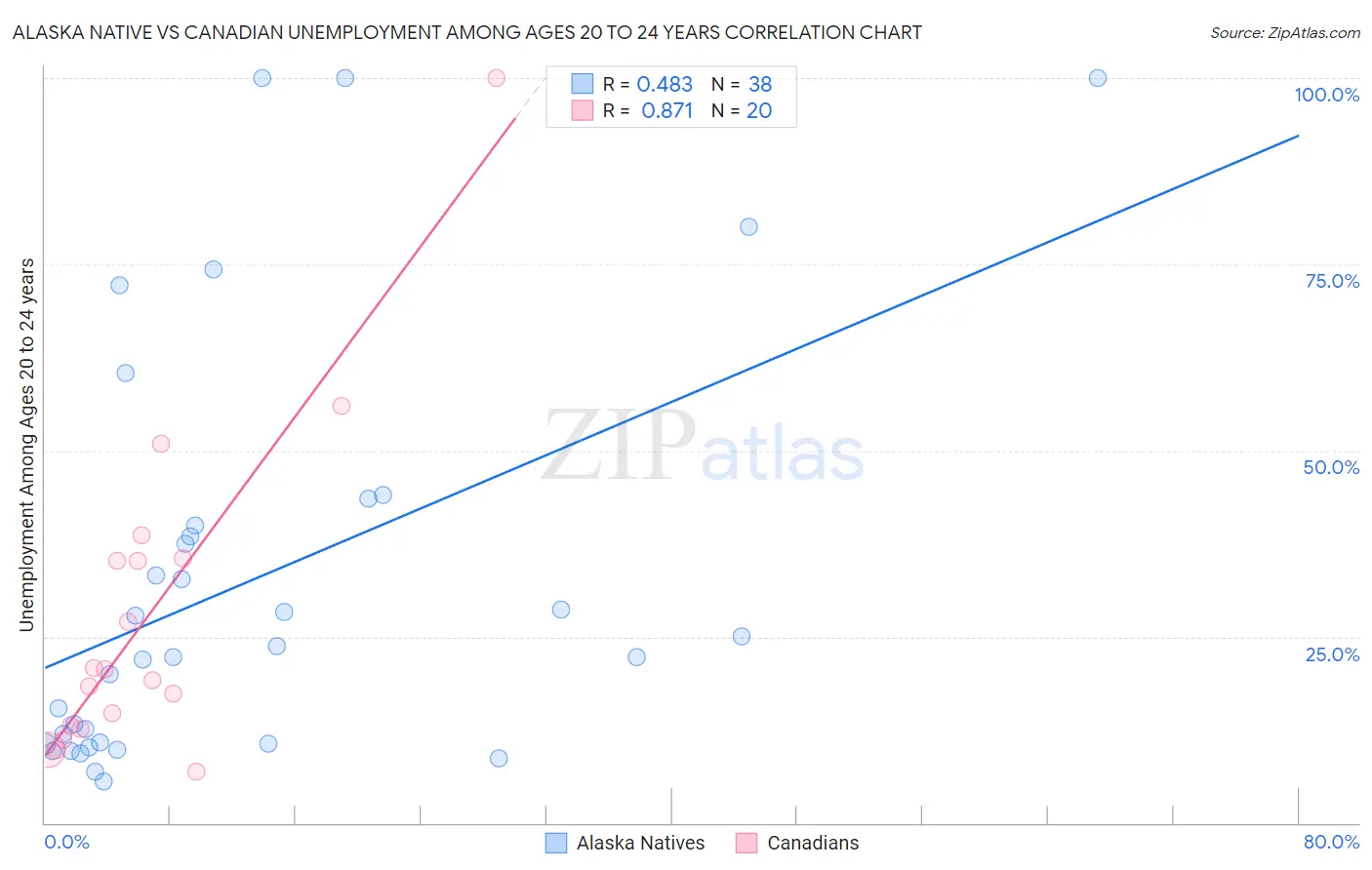 Alaska Native vs Canadian Unemployment Among Ages 20 to 24 years