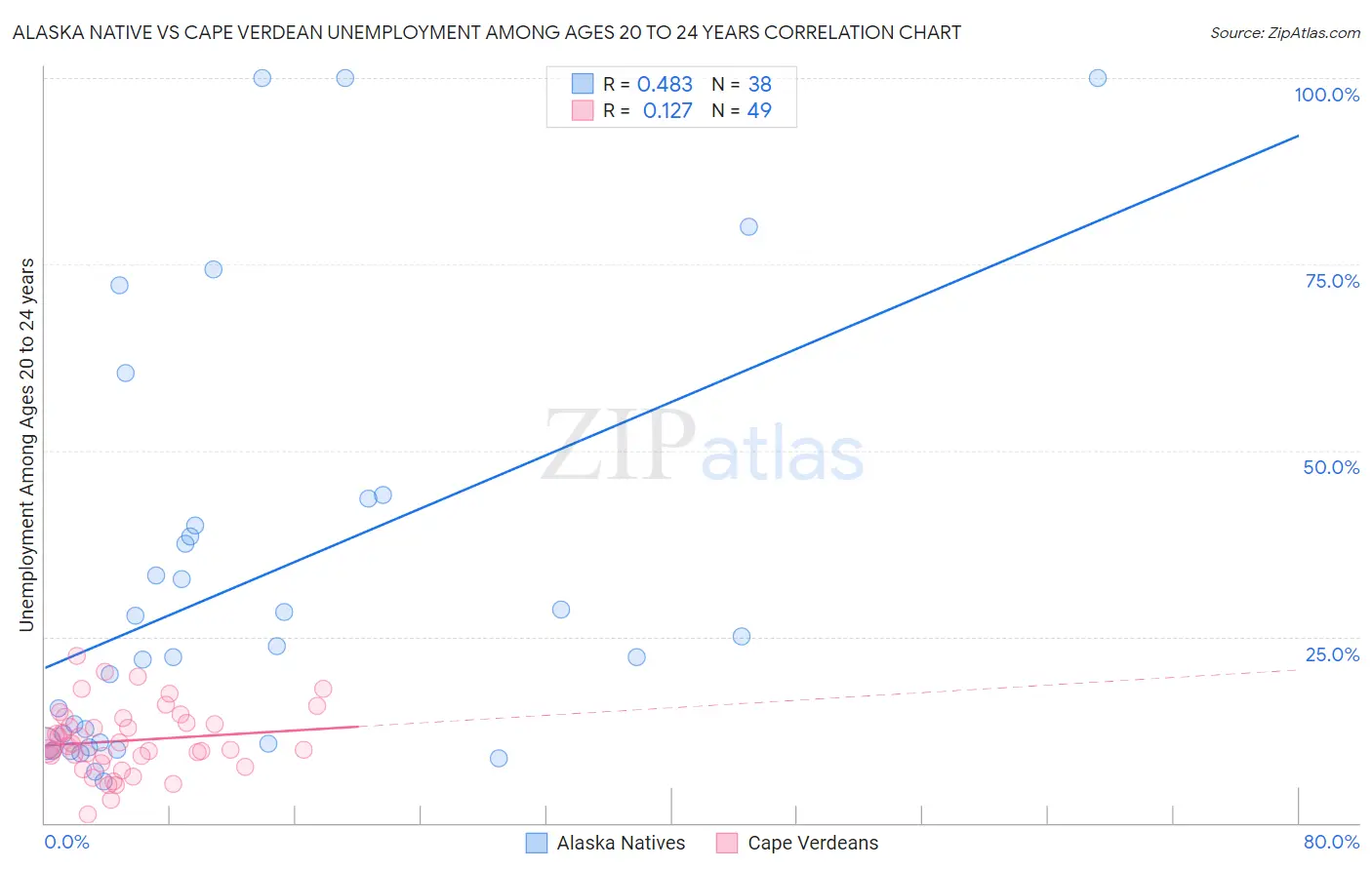 Alaska Native vs Cape Verdean Unemployment Among Ages 20 to 24 years