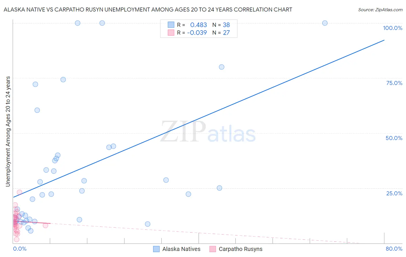 Alaska Native vs Carpatho Rusyn Unemployment Among Ages 20 to 24 years