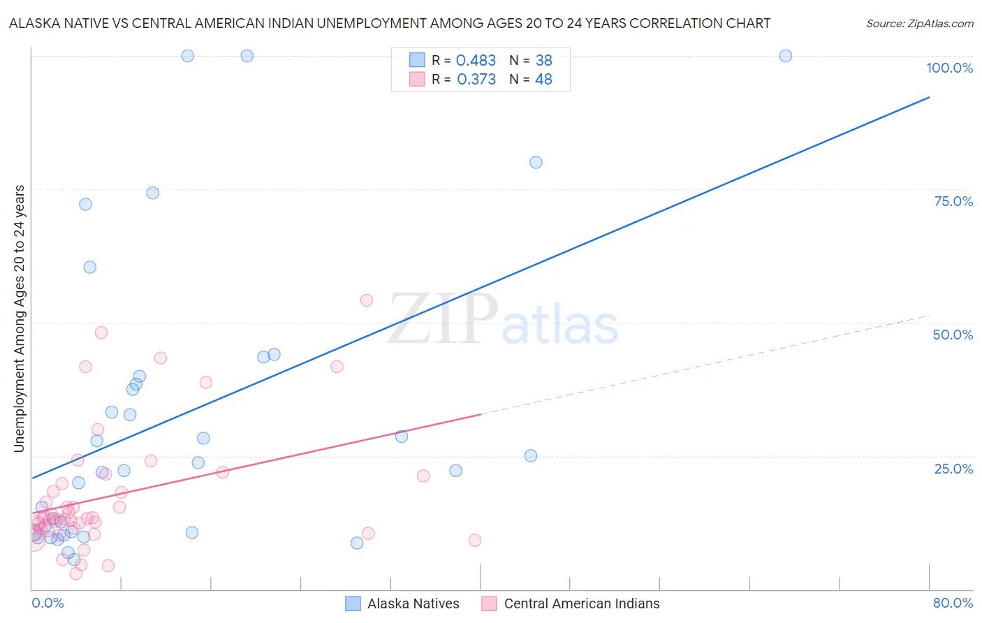 Alaska Native vs Central American Indian Unemployment Among Ages 20 to 24 years