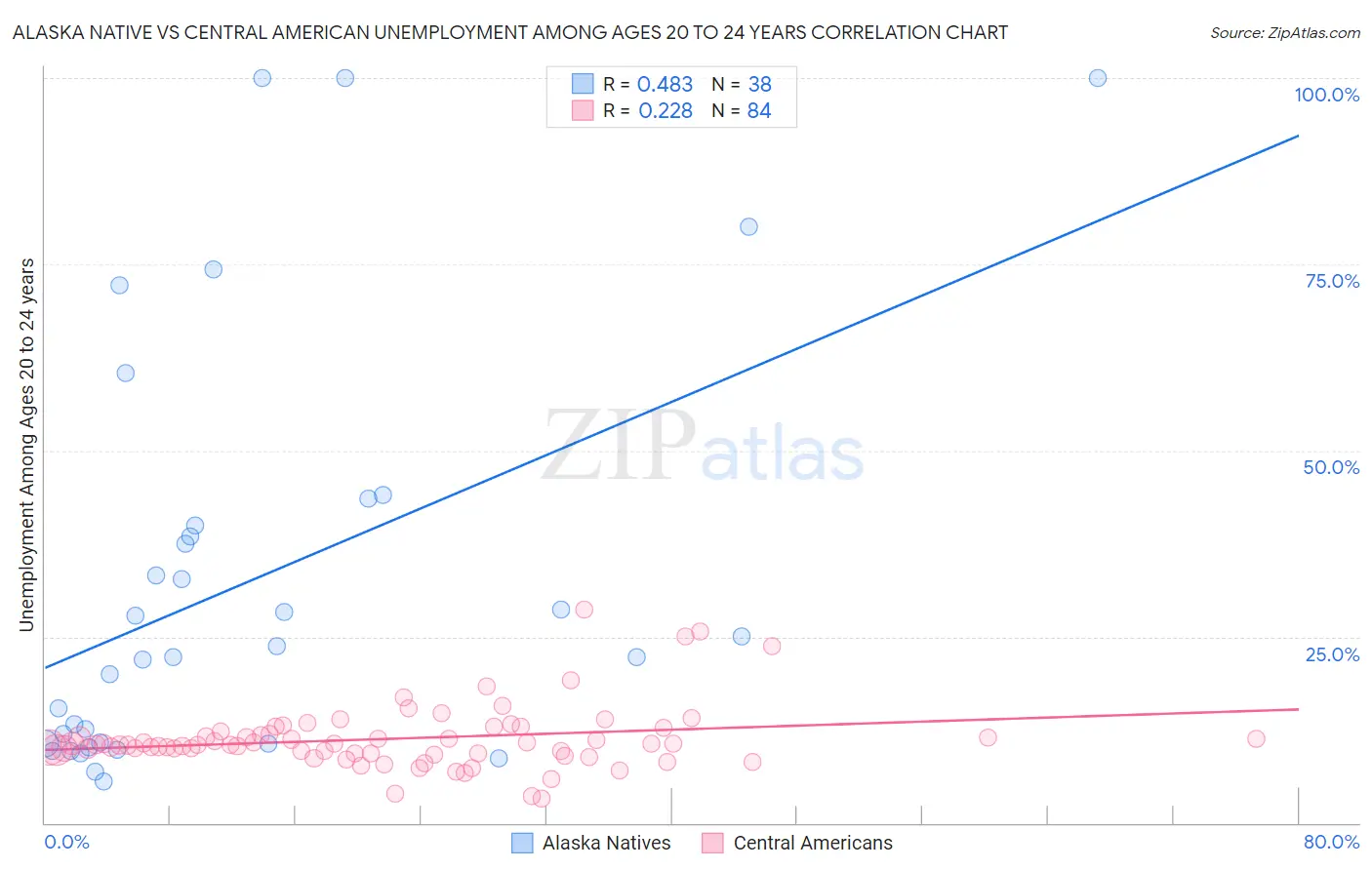 Alaska Native vs Central American Unemployment Among Ages 20 to 24 years