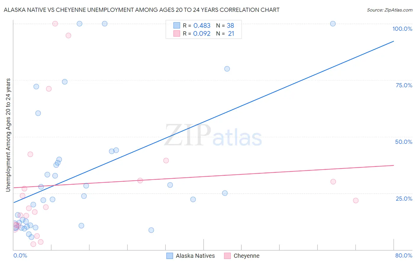 Alaska Native vs Cheyenne Unemployment Among Ages 20 to 24 years