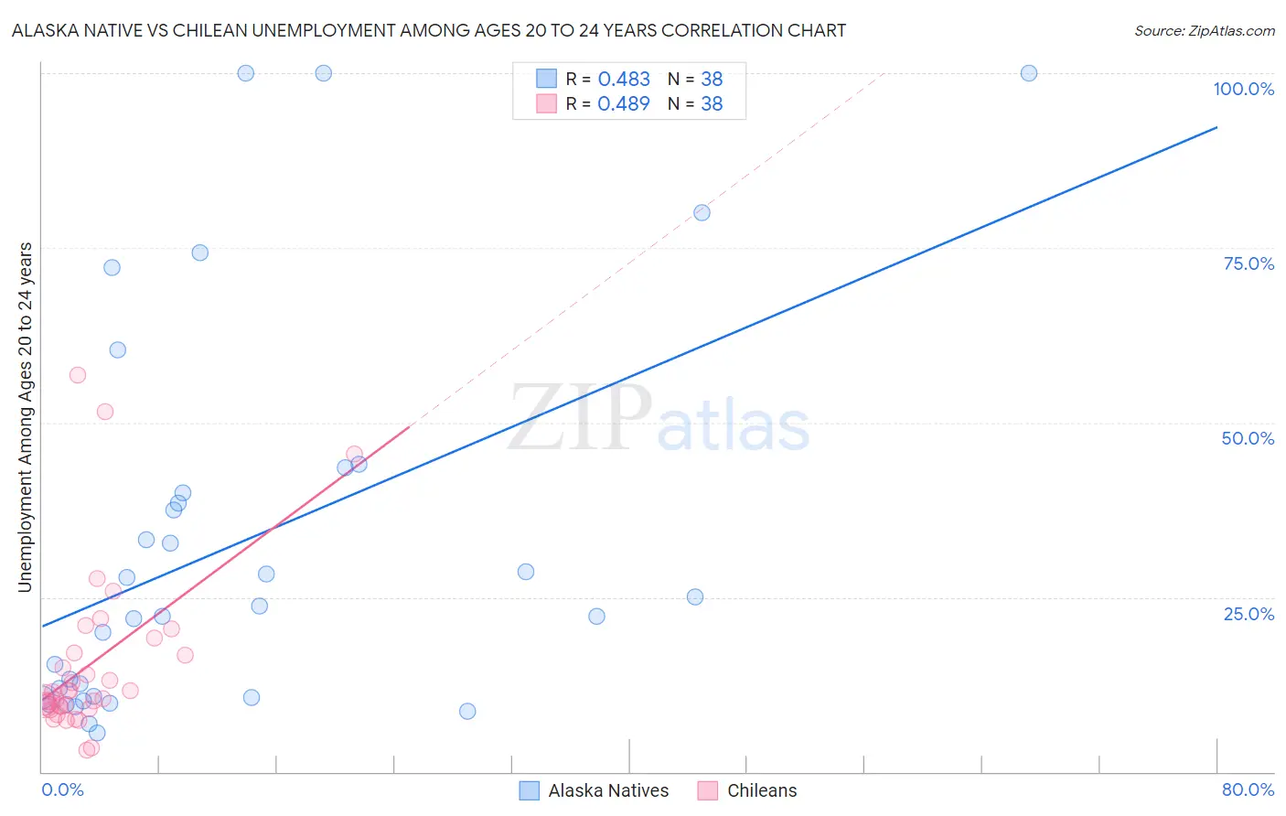 Alaska Native vs Chilean Unemployment Among Ages 20 to 24 years