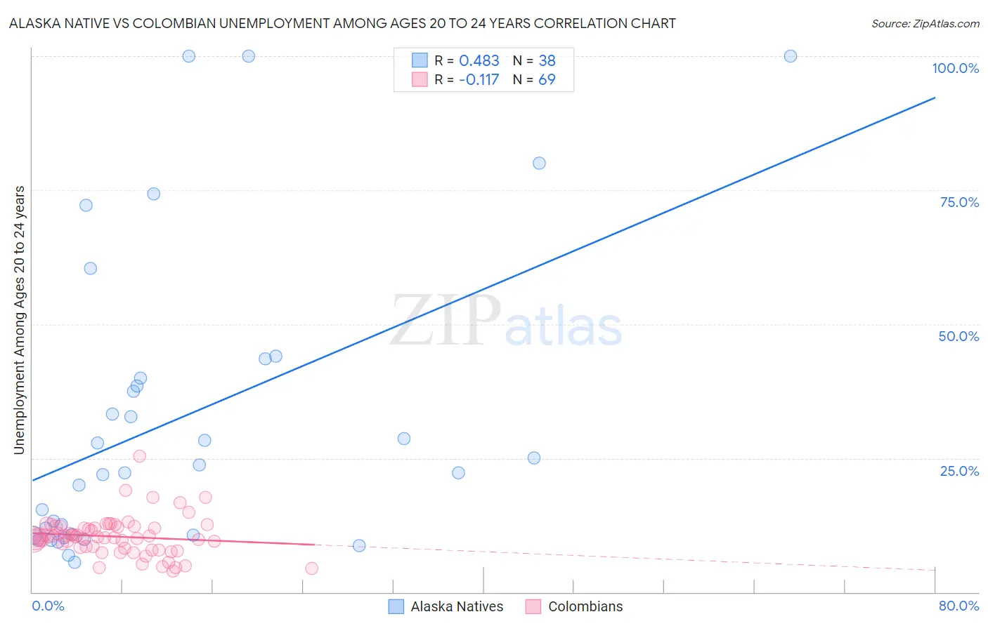 Alaska Native vs Colombian Unemployment Among Ages 20 to 24 years