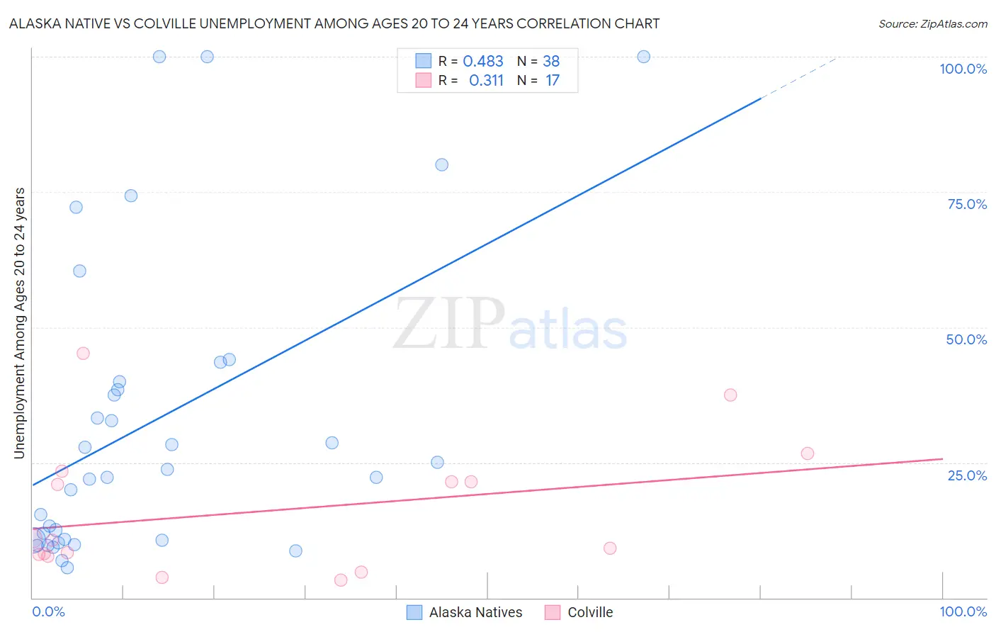 Alaska Native vs Colville Unemployment Among Ages 20 to 24 years