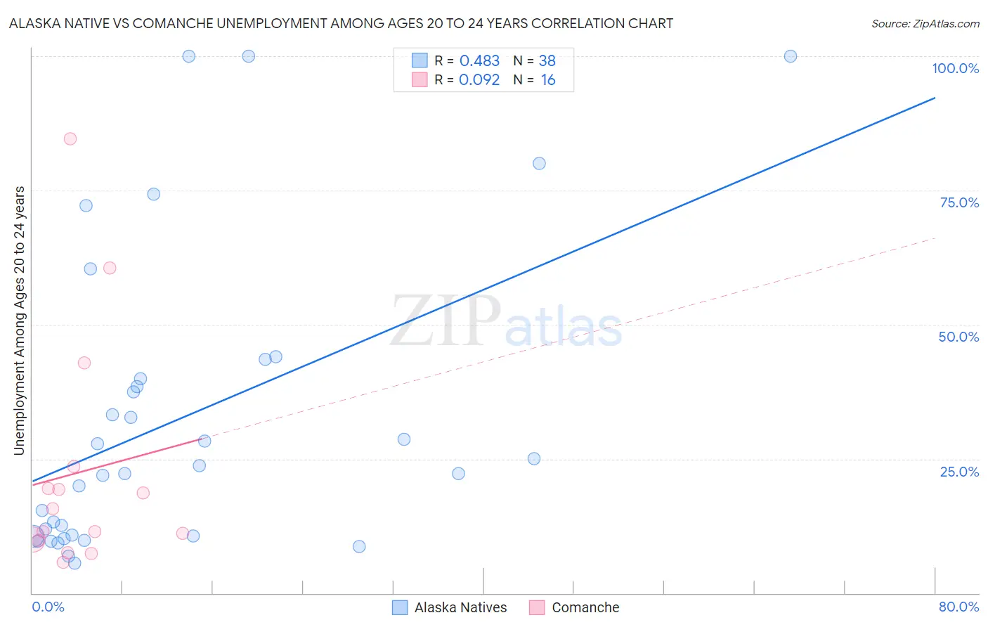 Alaska Native vs Comanche Unemployment Among Ages 20 to 24 years