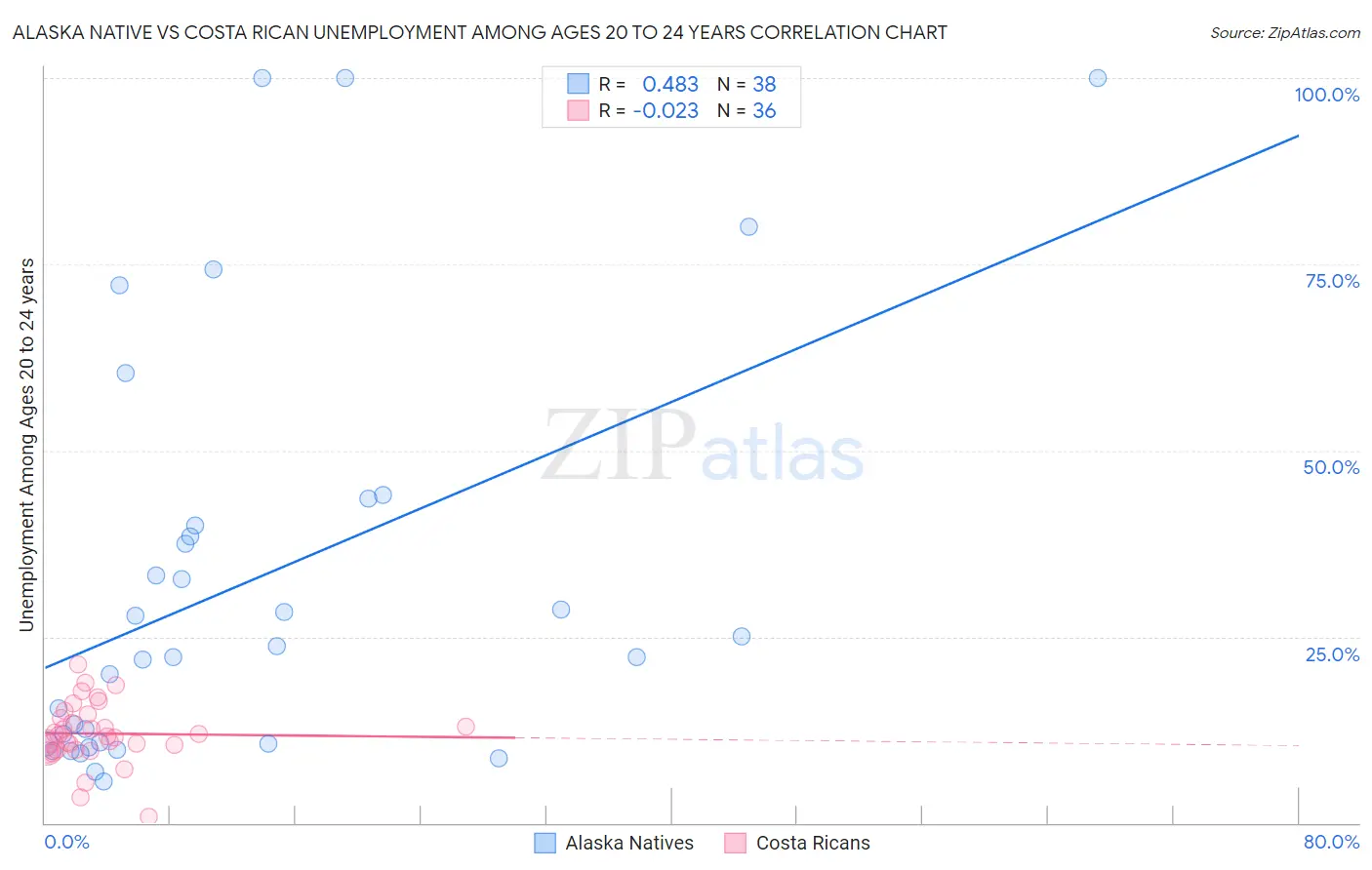 Alaska Native vs Costa Rican Unemployment Among Ages 20 to 24 years