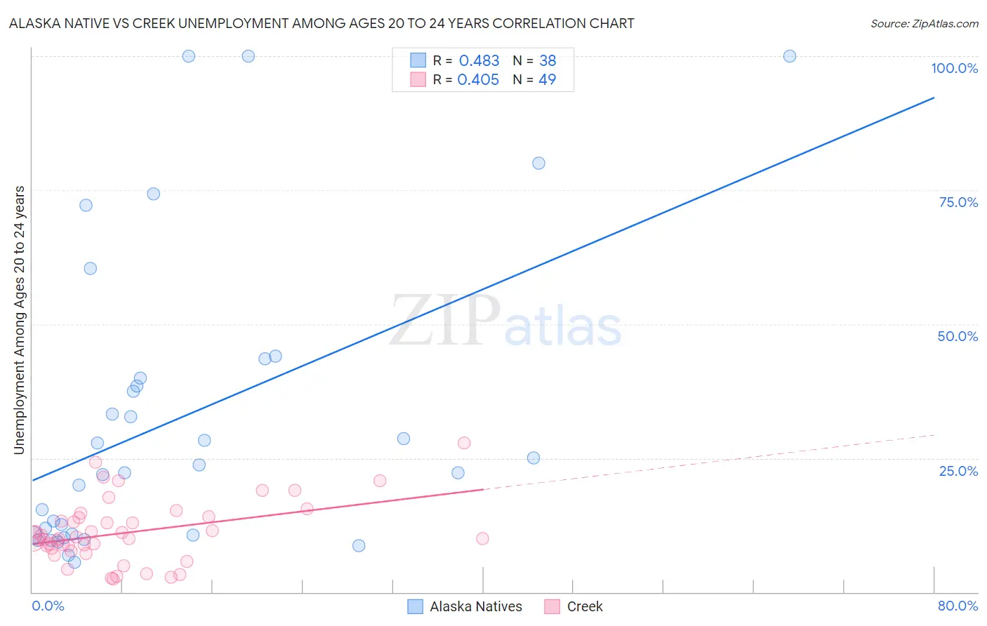 Alaska Native vs Creek Unemployment Among Ages 20 to 24 years