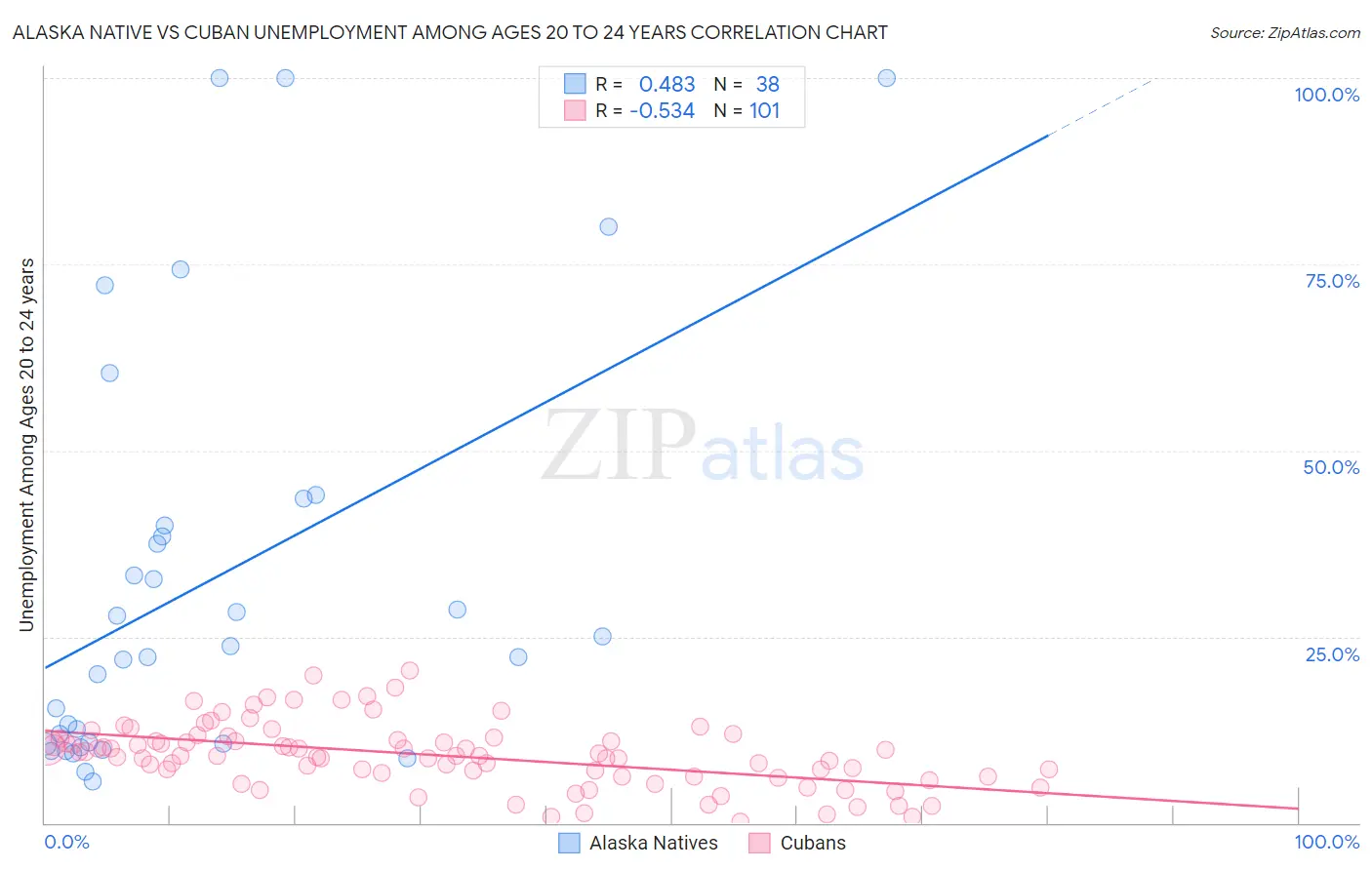 Alaska Native vs Cuban Unemployment Among Ages 20 to 24 years