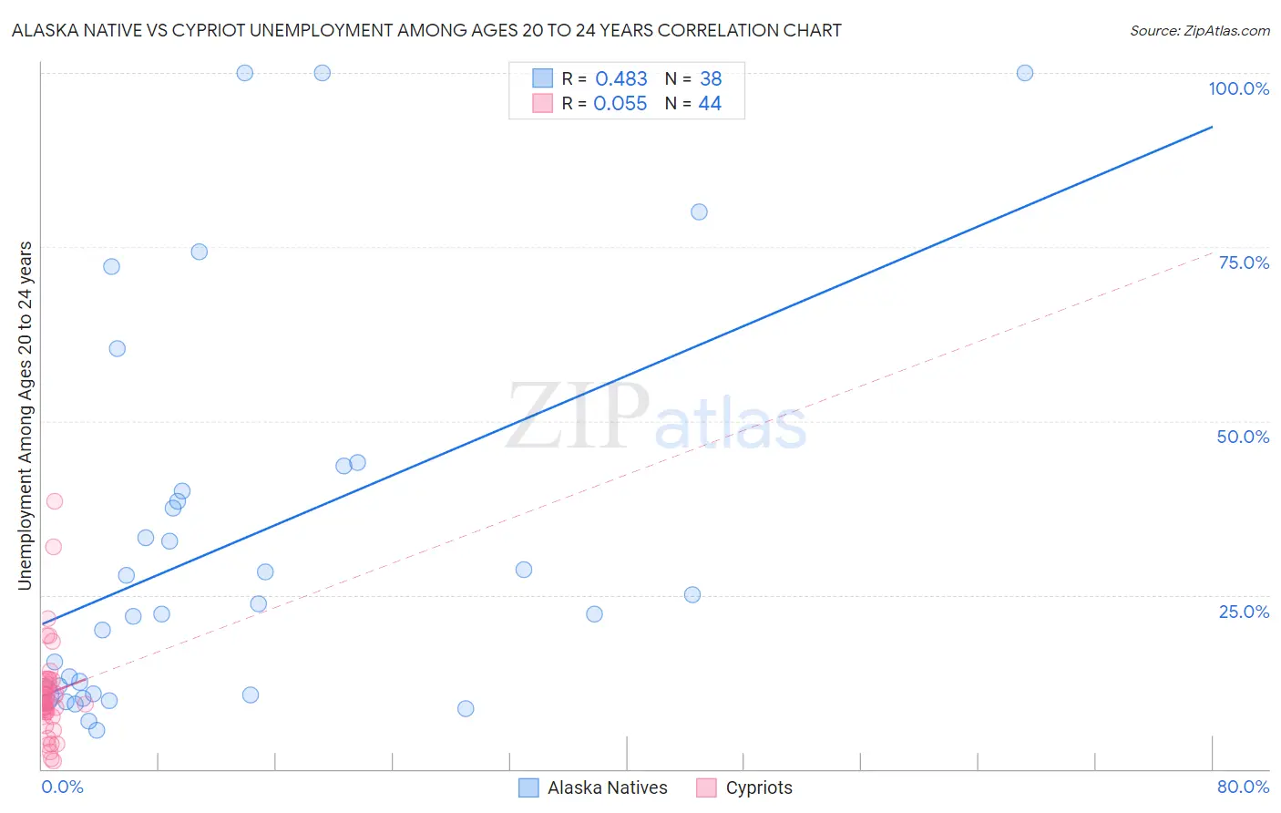 Alaska Native vs Cypriot Unemployment Among Ages 20 to 24 years