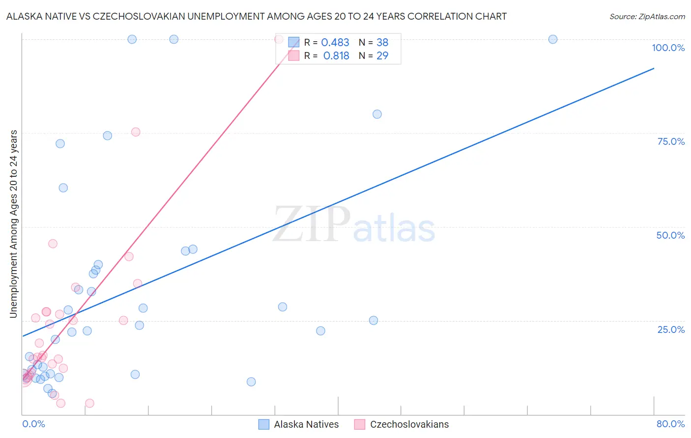Alaska Native vs Czechoslovakian Unemployment Among Ages 20 to 24 years
