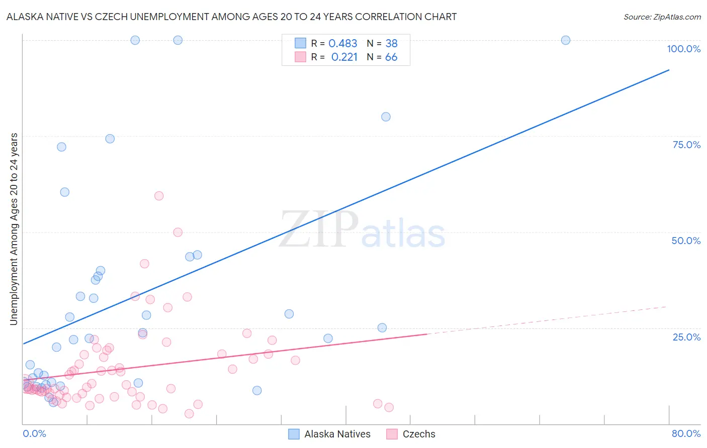 Alaska Native vs Czech Unemployment Among Ages 20 to 24 years