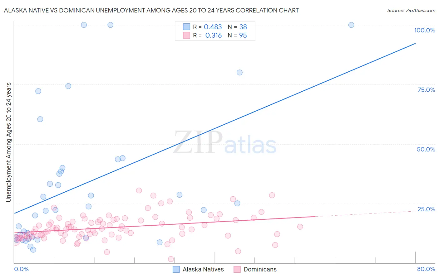 Alaska Native vs Dominican Unemployment Among Ages 20 to 24 years