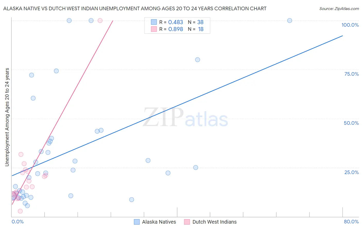 Alaska Native vs Dutch West Indian Unemployment Among Ages 20 to 24 years