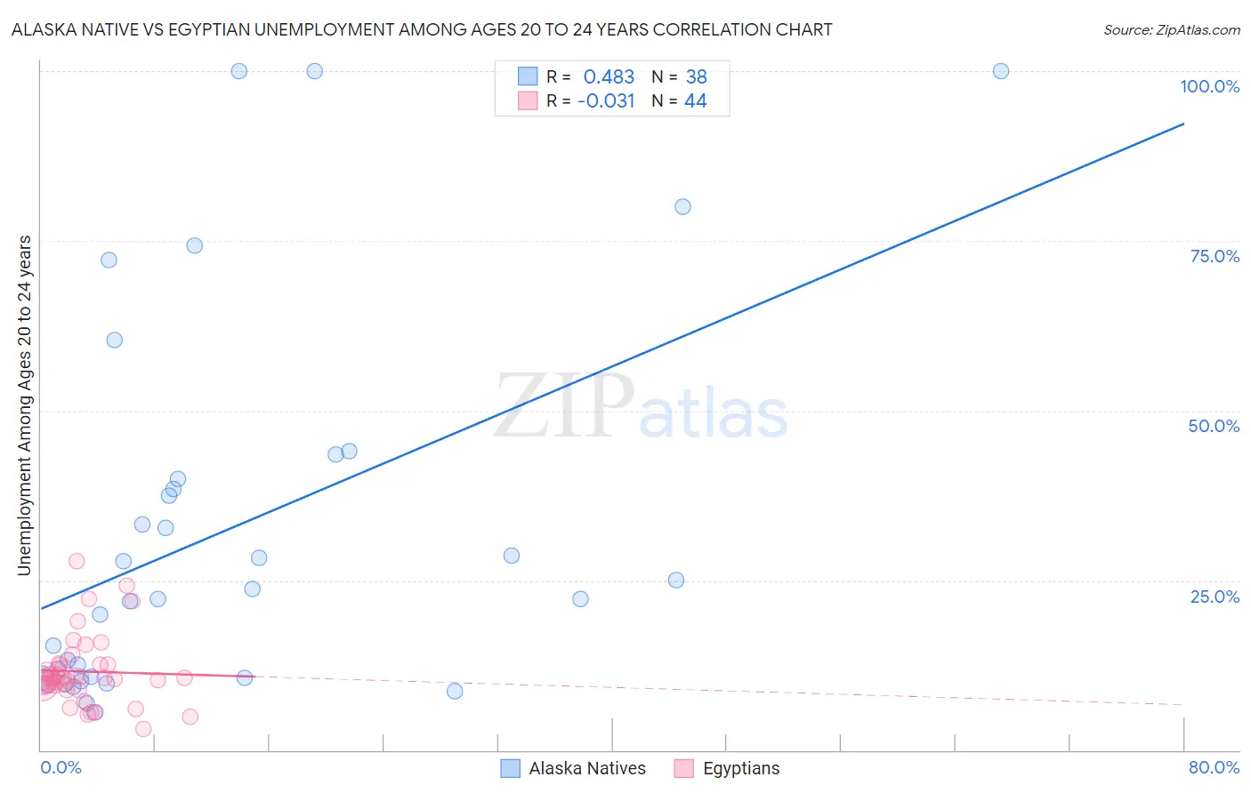 Alaska Native vs Egyptian Unemployment Among Ages 20 to 24 years