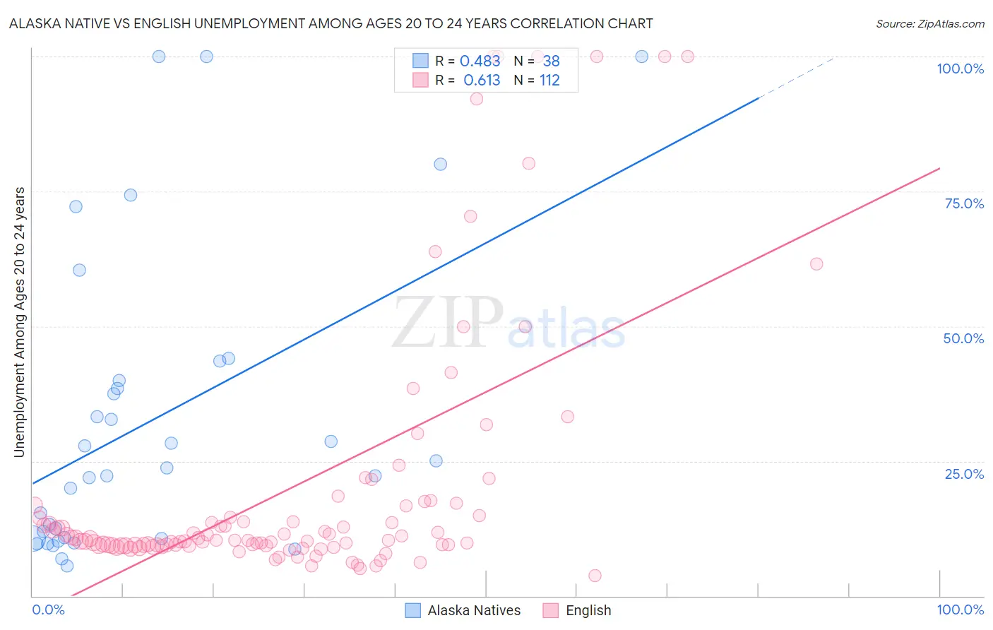 Alaska Native vs English Unemployment Among Ages 20 to 24 years