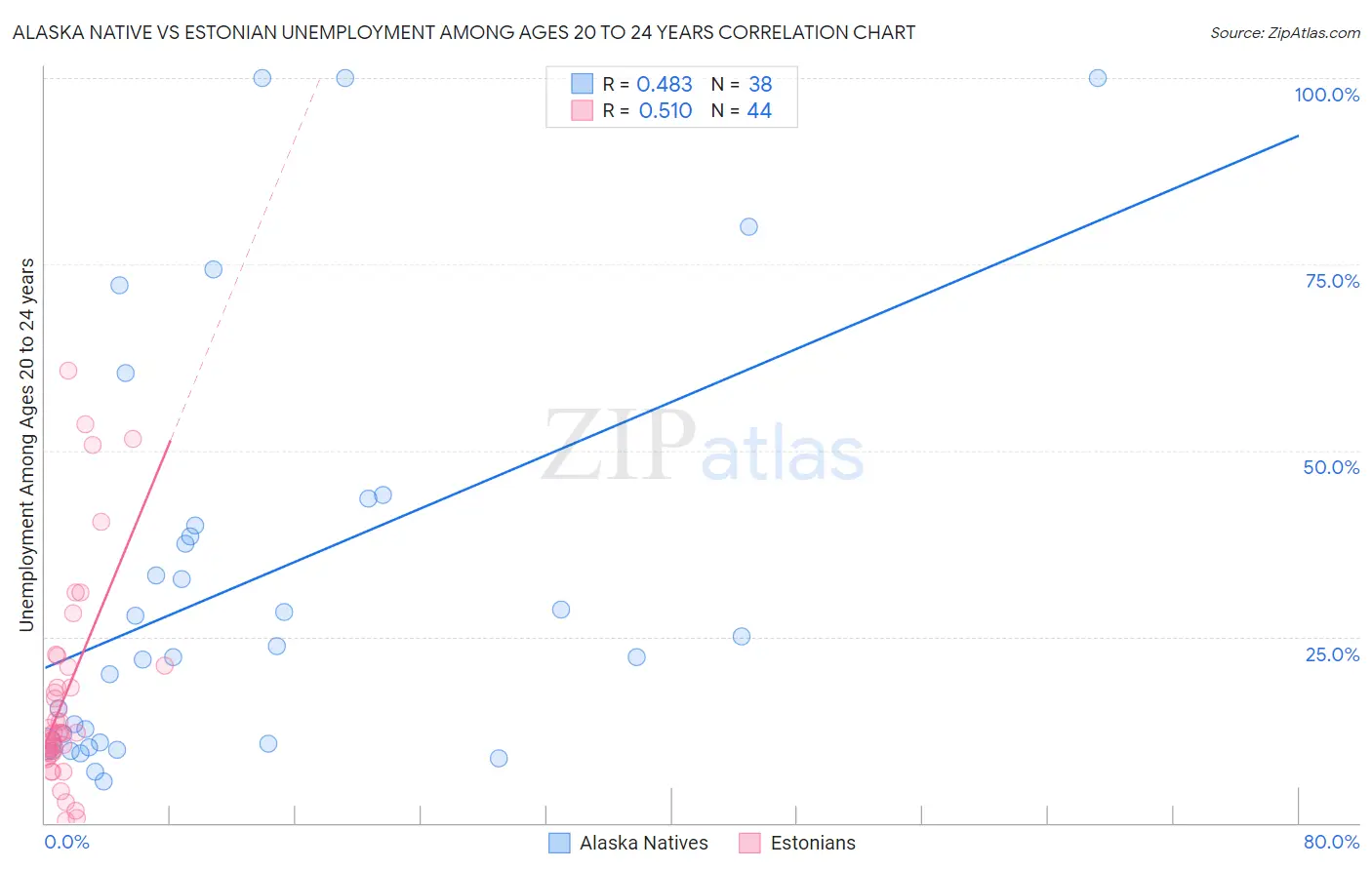 Alaska Native vs Estonian Unemployment Among Ages 20 to 24 years