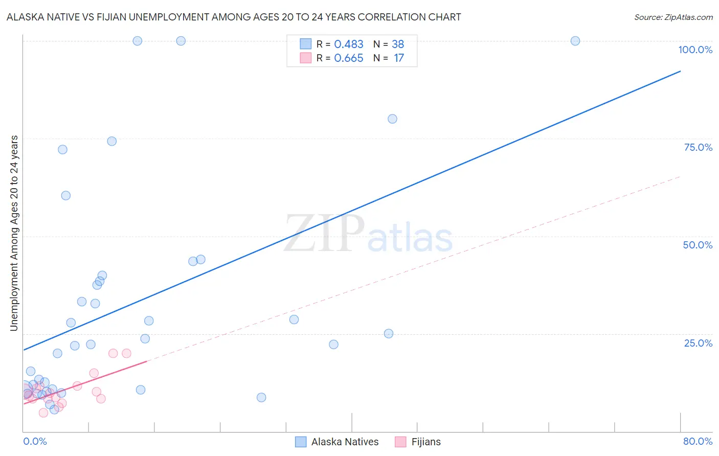 Alaska Native vs Fijian Unemployment Among Ages 20 to 24 years