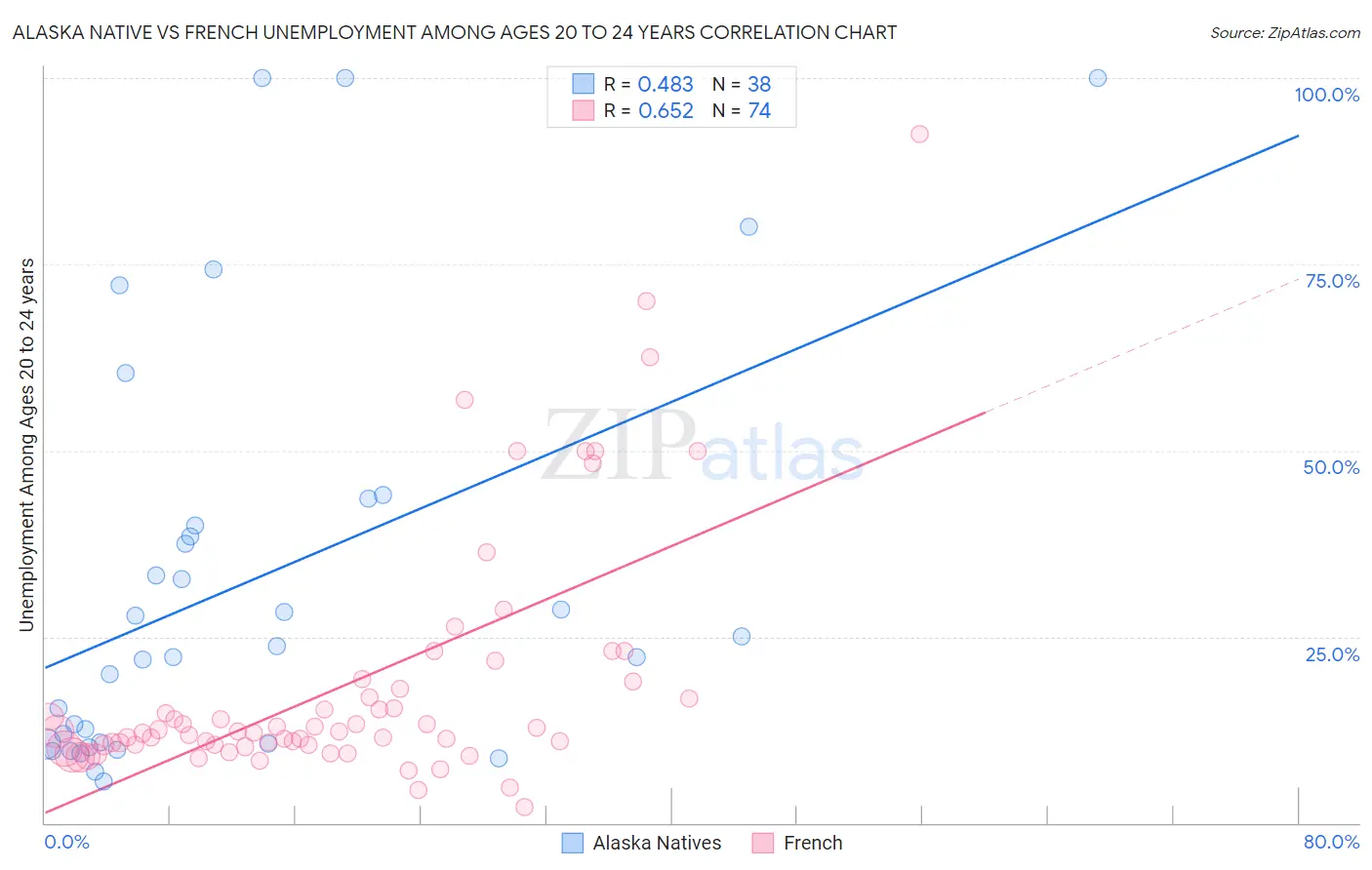 Alaska Native vs French Unemployment Among Ages 20 to 24 years