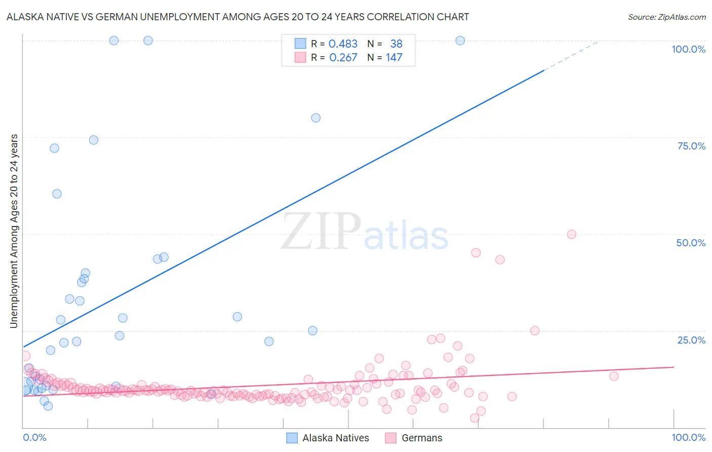Alaska Native vs German Unemployment Among Ages 20 to 24 years