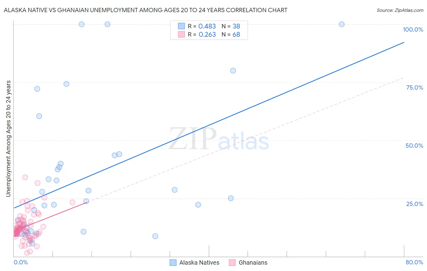 Alaska Native vs Ghanaian Unemployment Among Ages 20 to 24 years