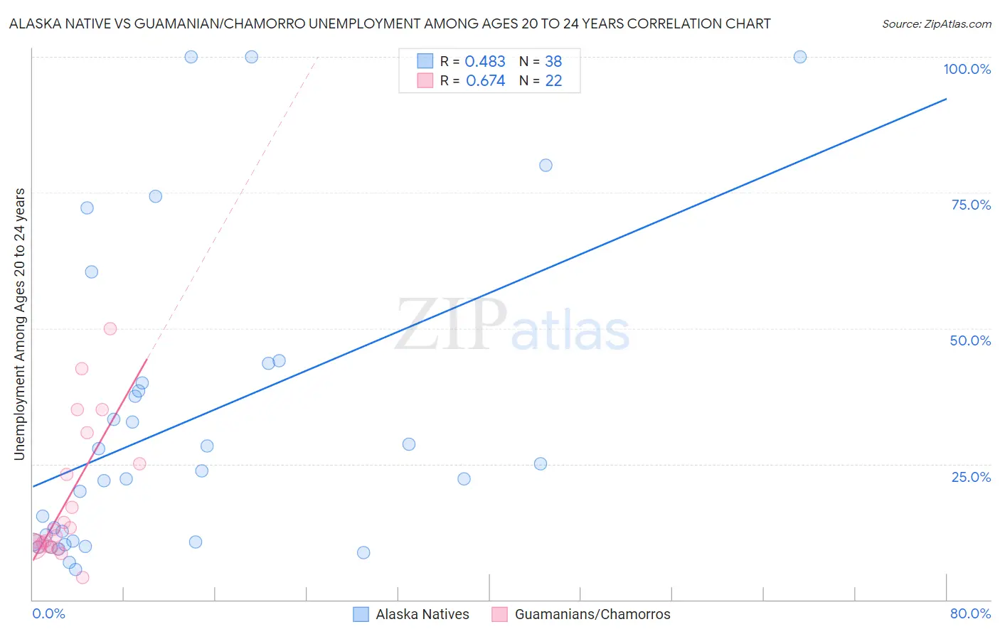 Alaska Native vs Guamanian/Chamorro Unemployment Among Ages 20 to 24 years