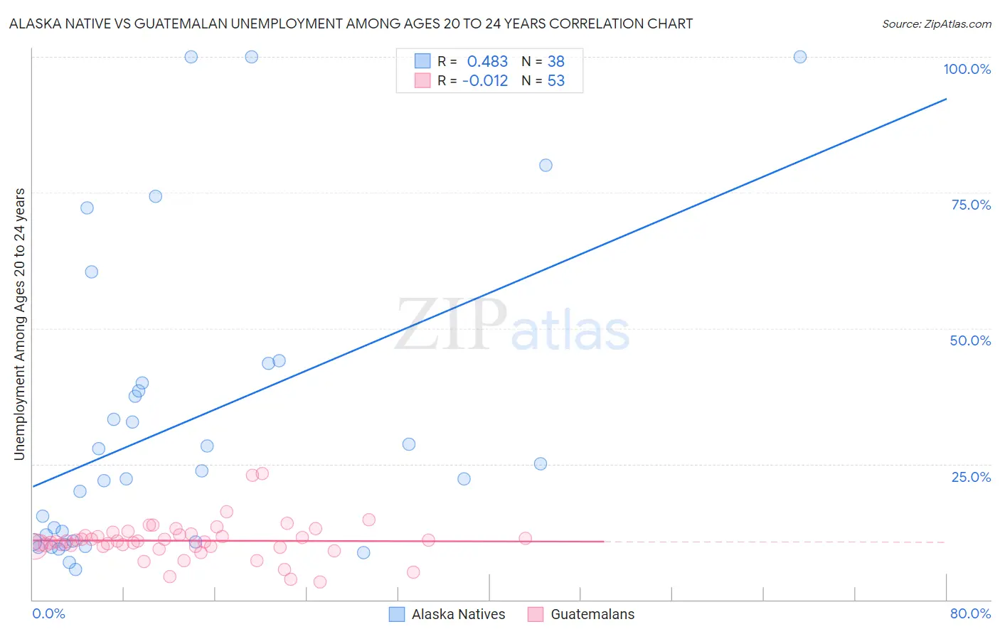 Alaska Native vs Guatemalan Unemployment Among Ages 20 to 24 years
