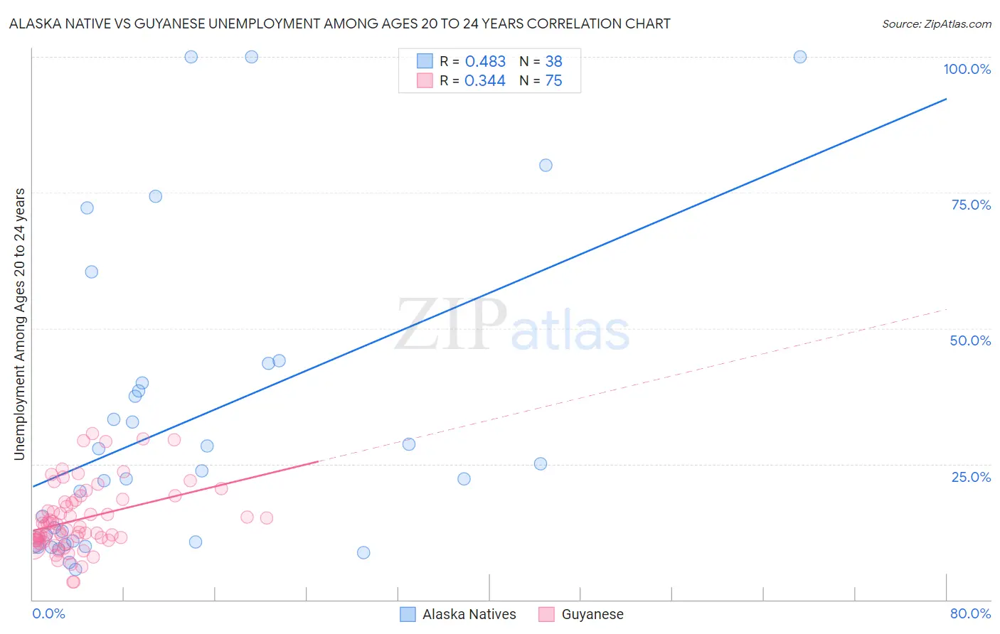 Alaska Native vs Guyanese Unemployment Among Ages 20 to 24 years