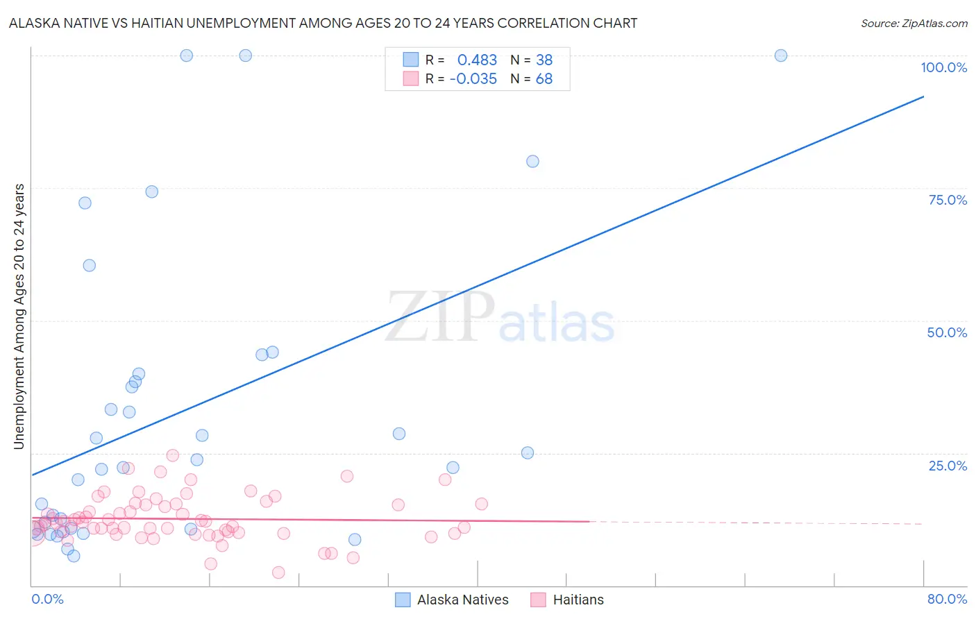 Alaska Native vs Haitian Unemployment Among Ages 20 to 24 years