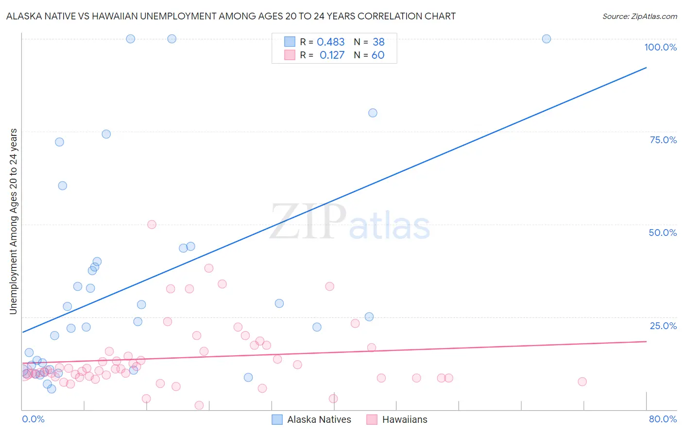 Alaska Native vs Hawaiian Unemployment Among Ages 20 to 24 years