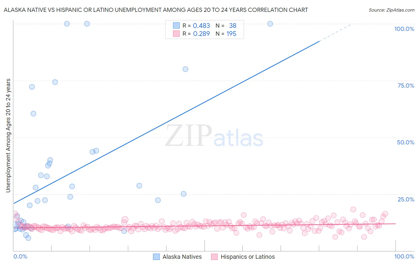 Alaska Native vs Hispanic or Latino Unemployment Among Ages 20 to 24 years