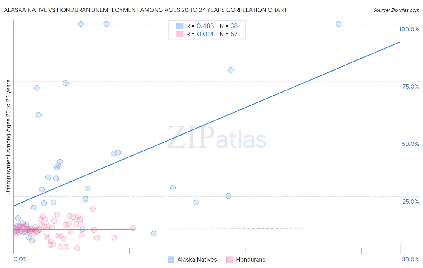 Alaska Native vs Honduran Unemployment Among Ages 20 to 24 years
