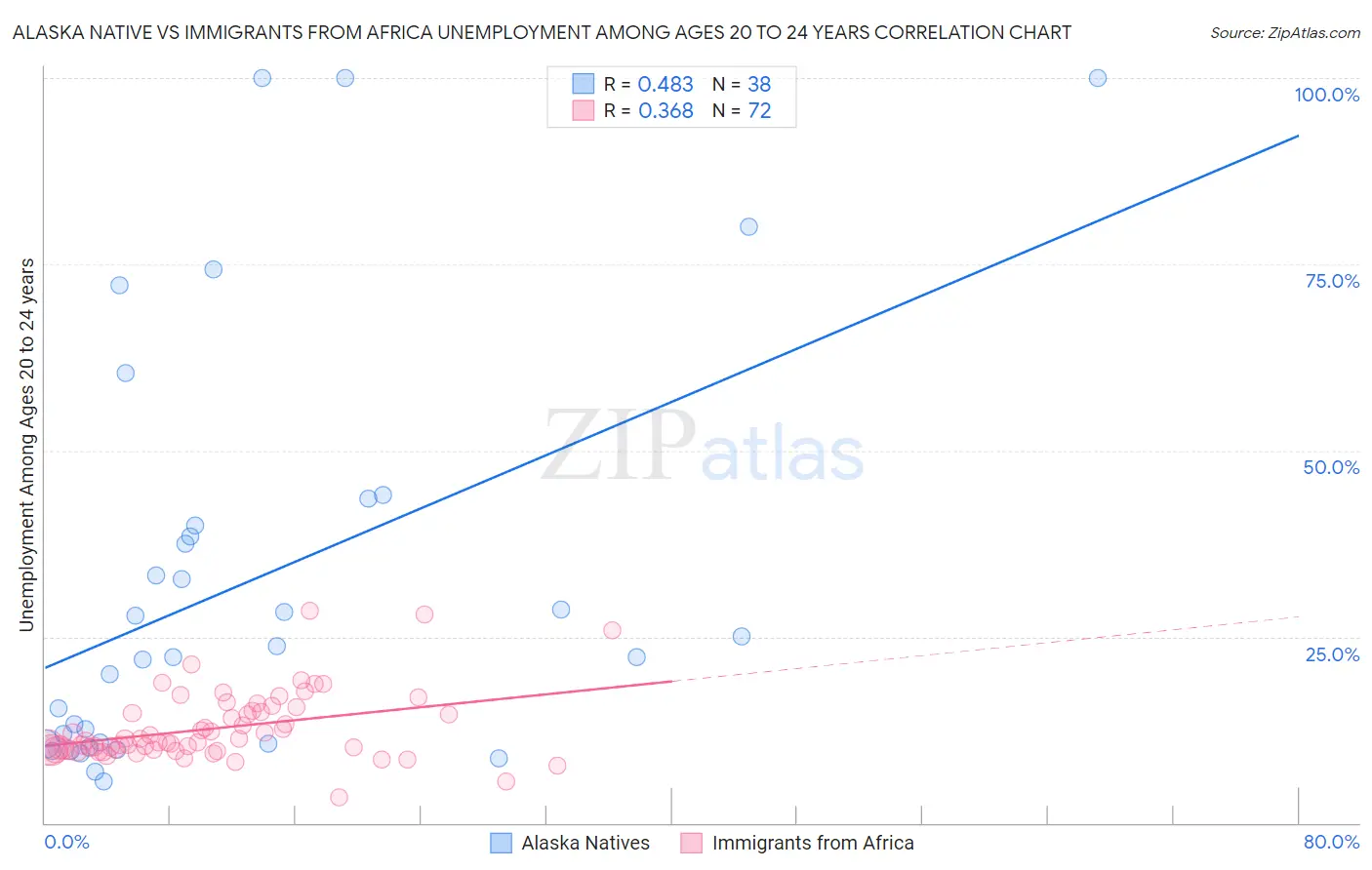 Alaska Native vs Immigrants from Africa Unemployment Among Ages 20 to 24 years