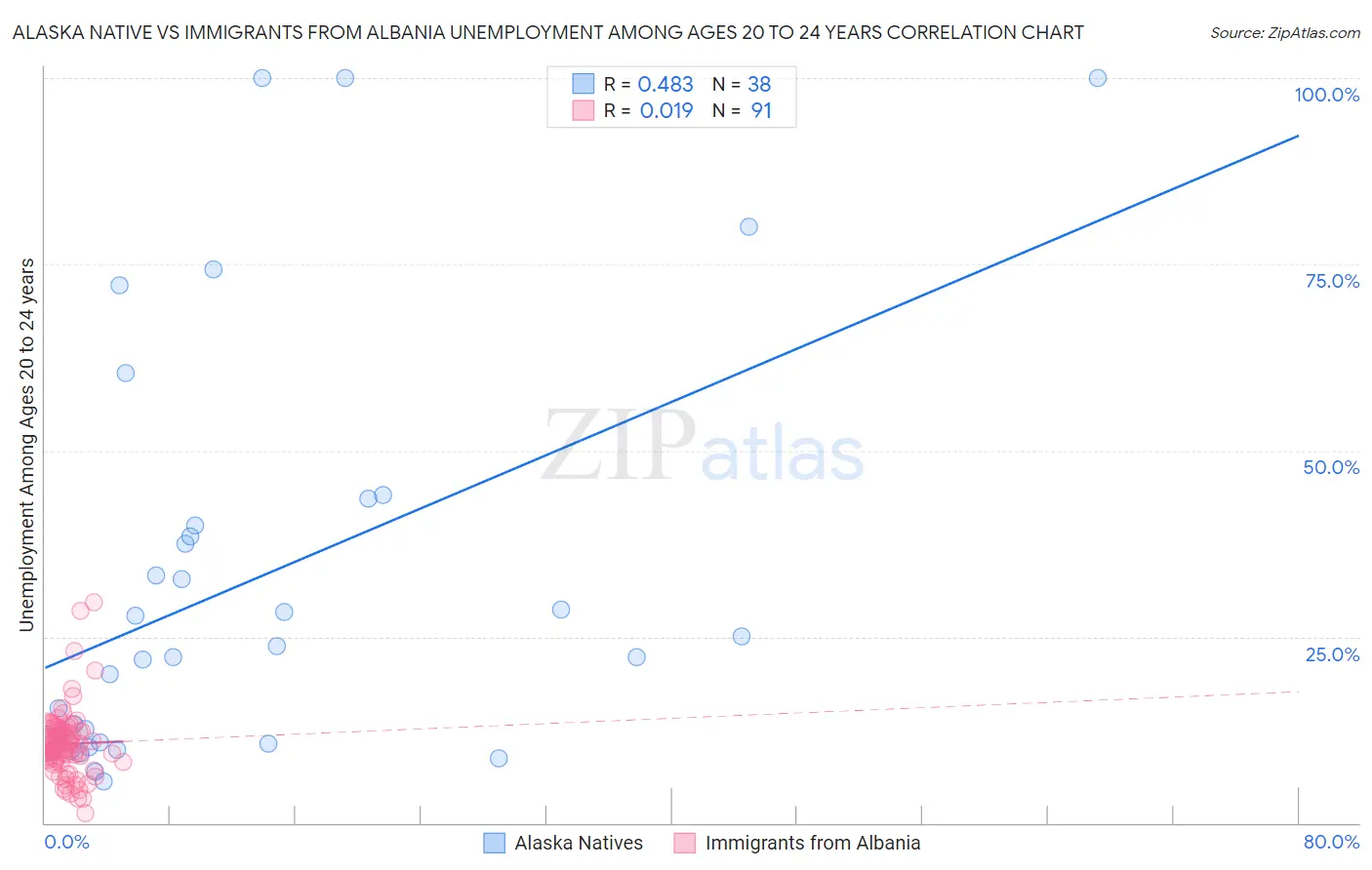 Alaska Native vs Immigrants from Albania Unemployment Among Ages 20 to 24 years