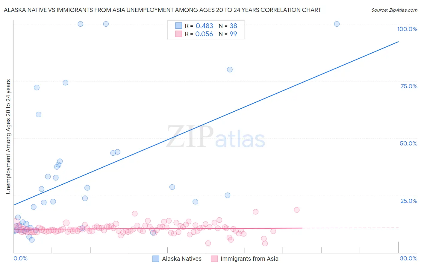 Alaska Native vs Immigrants from Asia Unemployment Among Ages 20 to 24 years