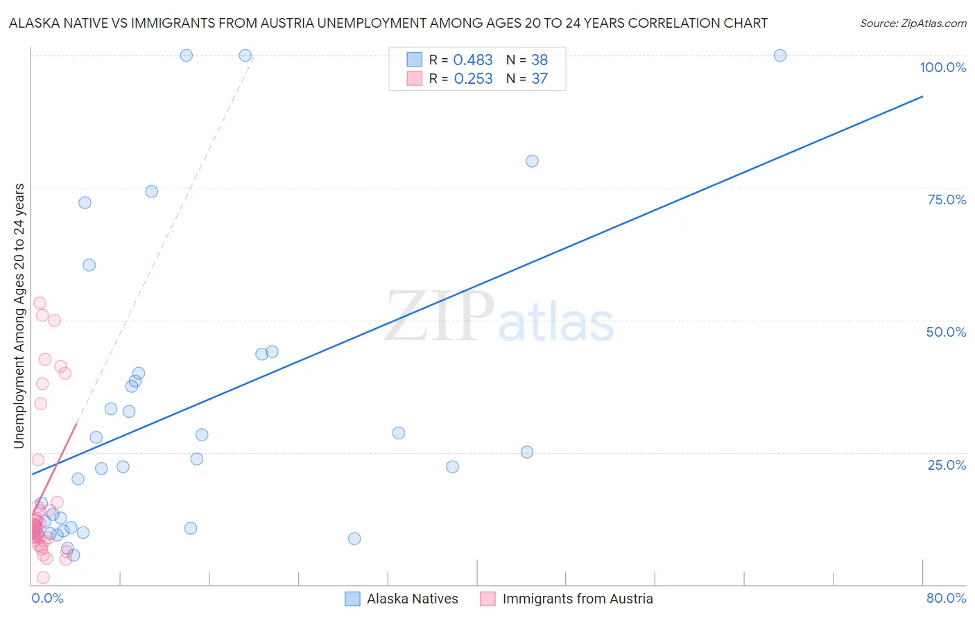 Alaska Native vs Immigrants from Austria Unemployment Among Ages 20 to 24 years