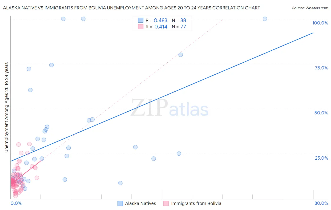 Alaska Native vs Immigrants from Bolivia Unemployment Among Ages 20 to 24 years
