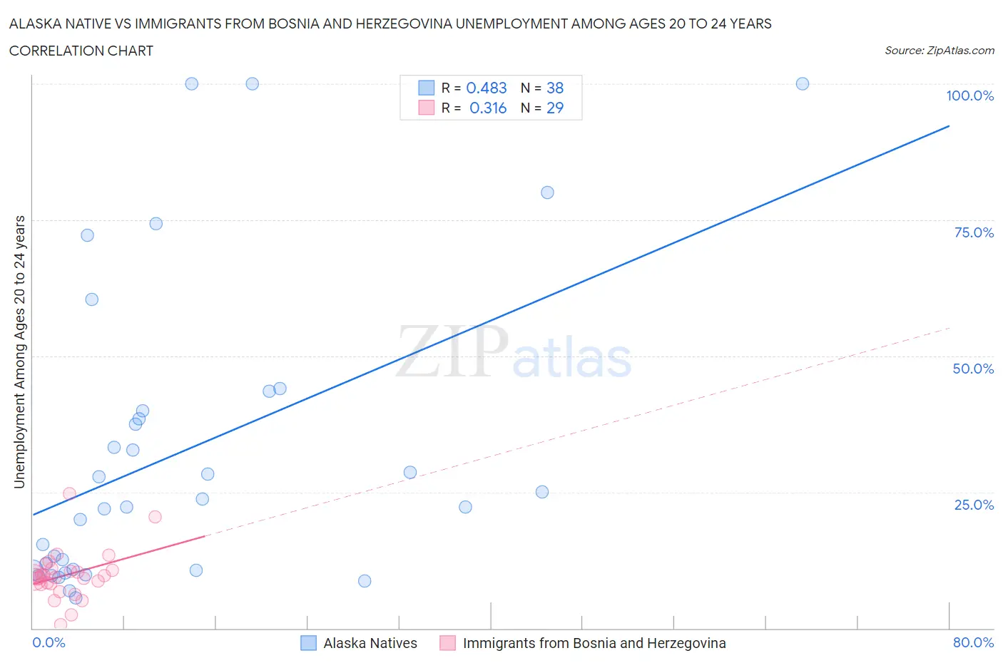 Alaska Native vs Immigrants from Bosnia and Herzegovina Unemployment Among Ages 20 to 24 years