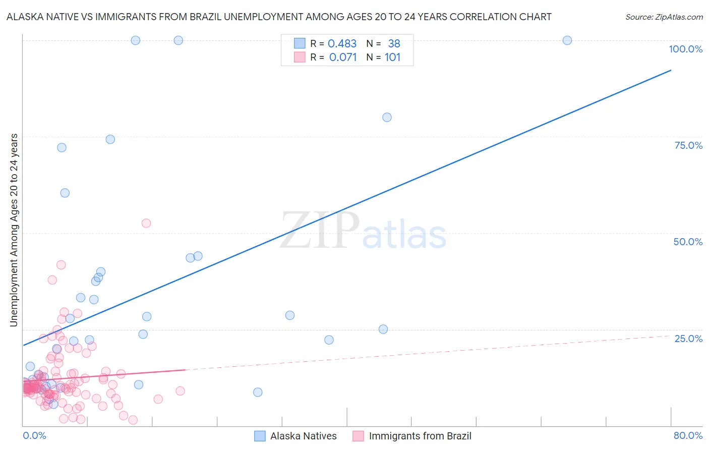 Alaska Native vs Immigrants from Brazil Unemployment Among Ages 20 to 24 years