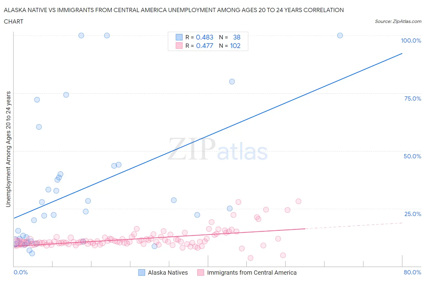 Alaska Native vs Immigrants from Central America Unemployment Among Ages 20 to 24 years