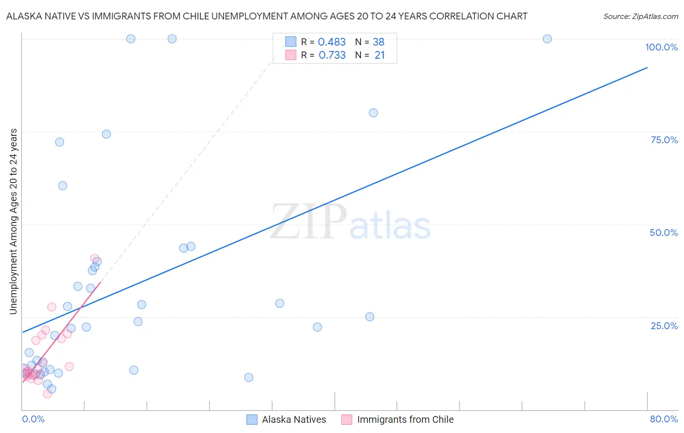 Alaska Native vs Immigrants from Chile Unemployment Among Ages 20 to 24 years