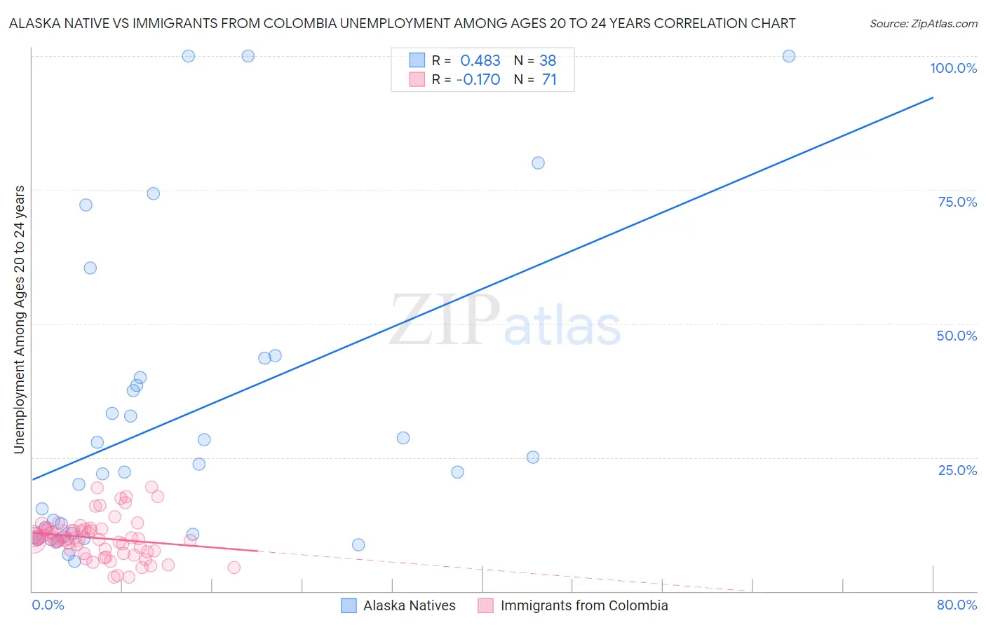 Alaska Native vs Immigrants from Colombia Unemployment Among Ages 20 to 24 years