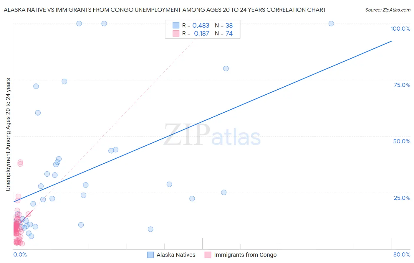 Alaska Native vs Immigrants from Congo Unemployment Among Ages 20 to 24 years