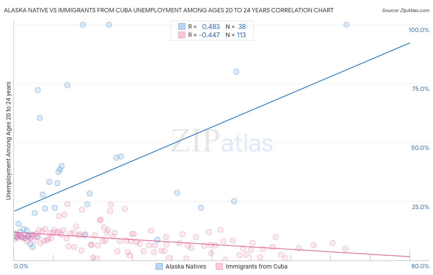 Alaska Native vs Immigrants from Cuba Unemployment Among Ages 20 to 24 years