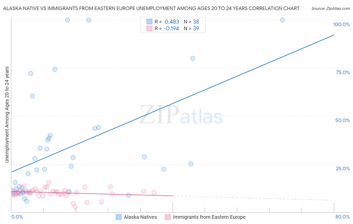 Alaska Native vs Immigrants from Eastern Europe Unemployment Among Ages 20 to 24 years