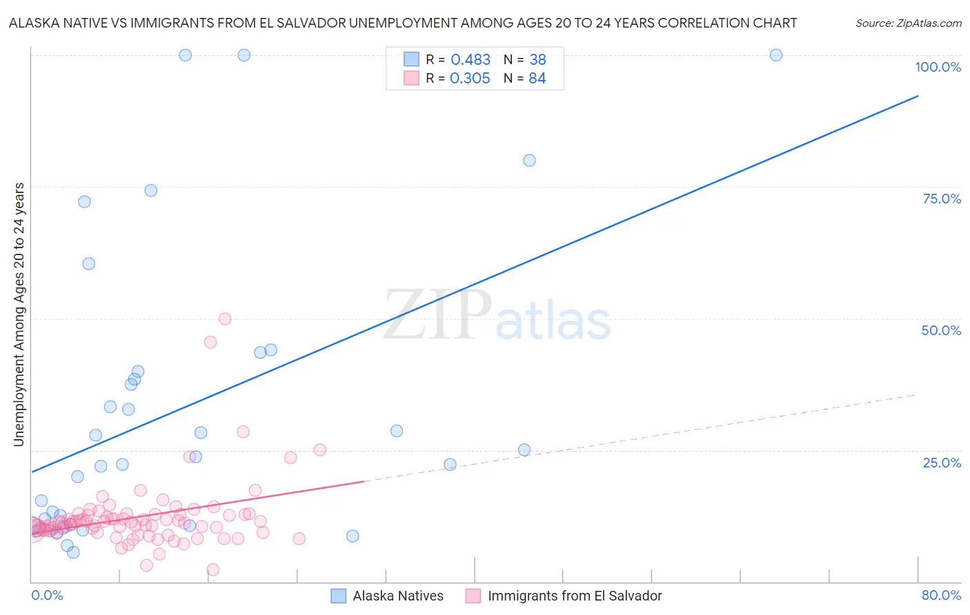 Alaska Native vs Immigrants from El Salvador Unemployment Among Ages 20 to 24 years